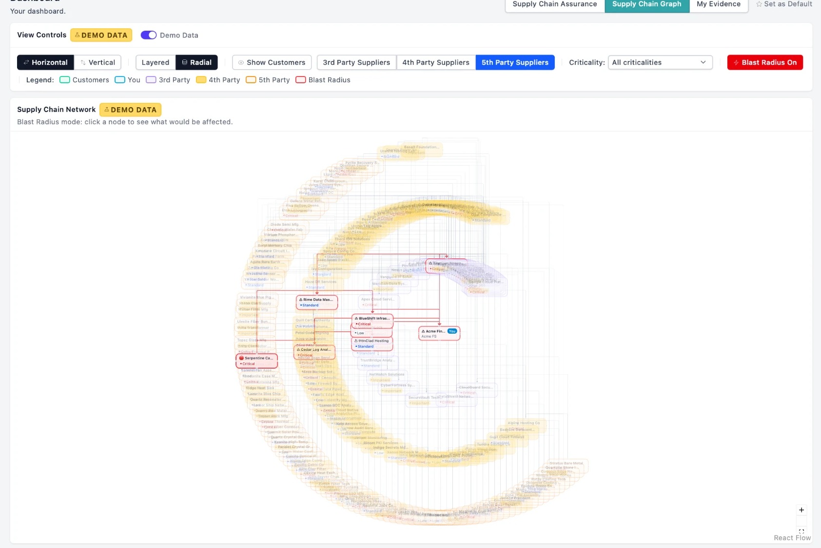 TestaMark SuppliAssure supply chain graph in blast radius mode, showing the downstream suppliers affected when one supplier fails